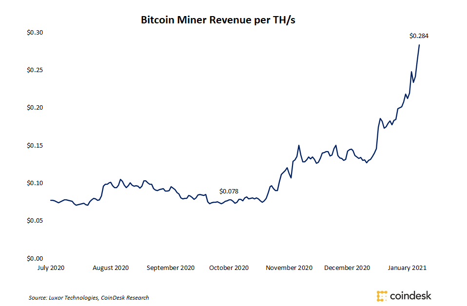 Bitcoin Miners See Income Per TH/s Almost Triple in three Months