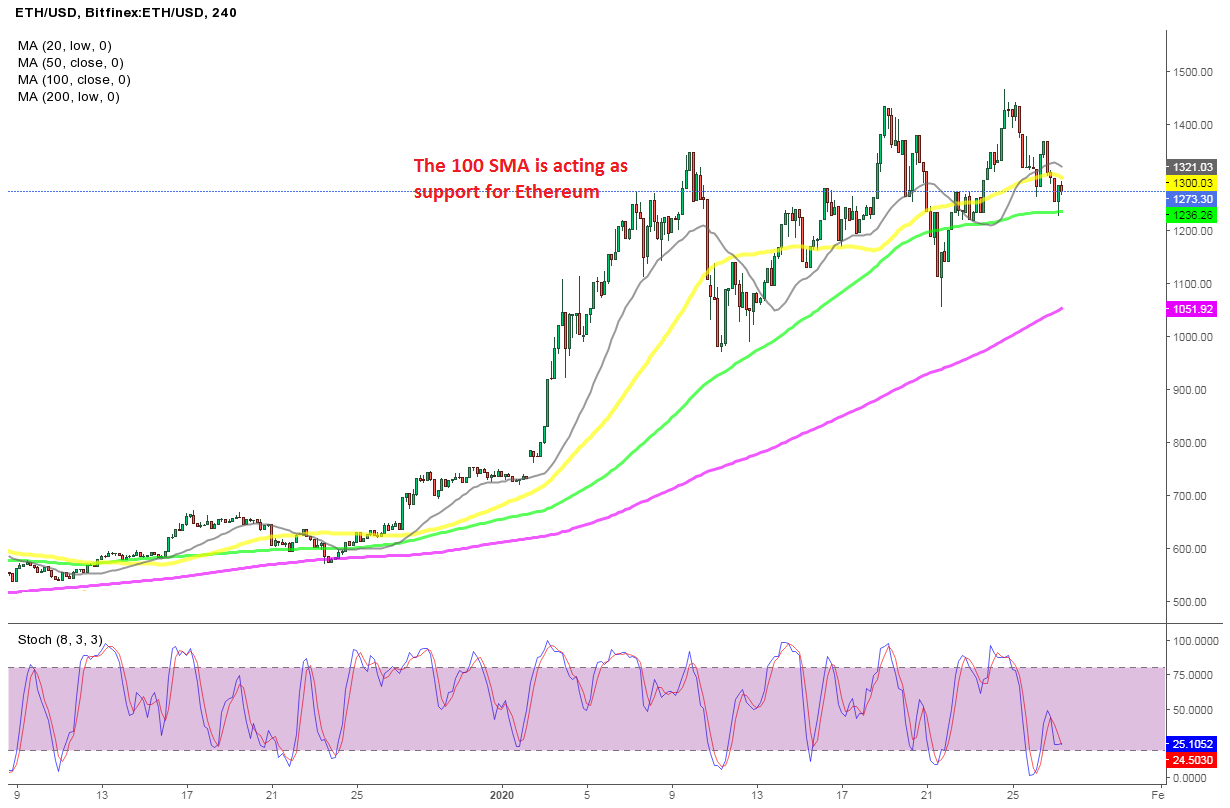 The 100 SMA Holds As Assist for Ethereum at First Try