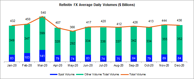Refinitiv Studies Slight Drop in FX Volumes as 12 months-Finish Lull Weighs Refinitiv Studies Slight Drop in FX Volumes as 12 months-Finish Lull Weighs