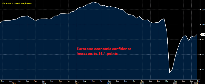 Financial Confidence Improves in Europe