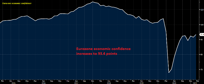 Financial Confidence Improves in Europe Financial Confidence Improves in Europe
