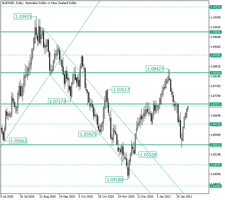 AUD/NZD Towards the 1.0707 Space — Foreign exchange Information AUD/NZD Towards the 1.0707 Space — Foreign exchange Information