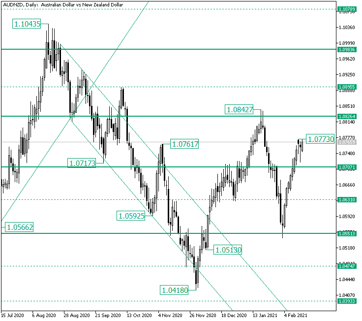 Bears Tried to Step In on AUD/NZD from 1.0773 — Foreign exchange Information