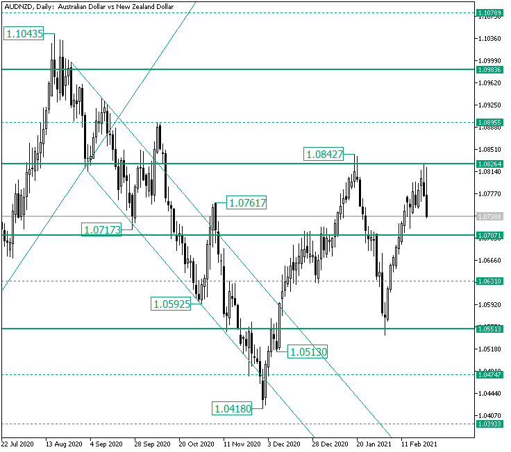 Bears Took Over on AUD/NZD from 1.0826? — Foreign exchange Information