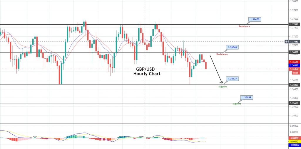 GBP/USD Bearish Setup Continues – Promote Sign Doing Effectively! 