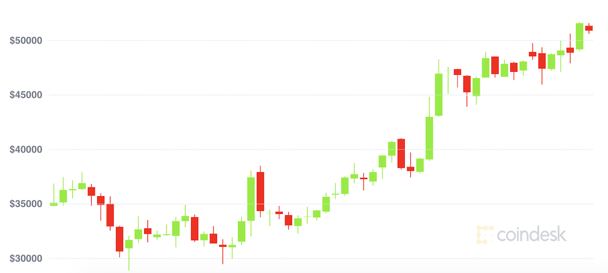 Bitcoin Poised for Quick-Time period Positive factors Previous $51Okay as MicroStrategy Upsizes Debt Deal Bitcoin Poised for Quick-Time period Positive factors Previous $51Okay as MicroStrategy Upsizes Debt Deal