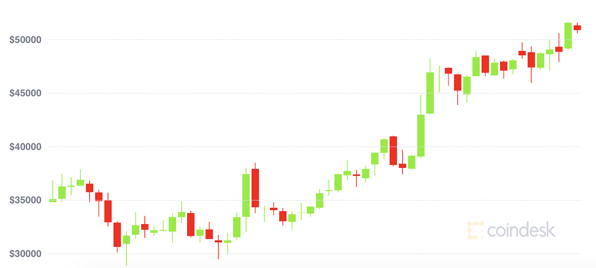 Bitcoin Poised for Quick-Time period Positive factors Previous $51Okay as MicroStrategy Upsizes Debt Deal