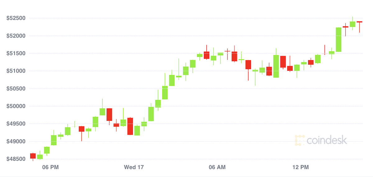 Market Wrap: Bitcoin Rallies On After Passing $50Ok Psychological Stage to $52Ok