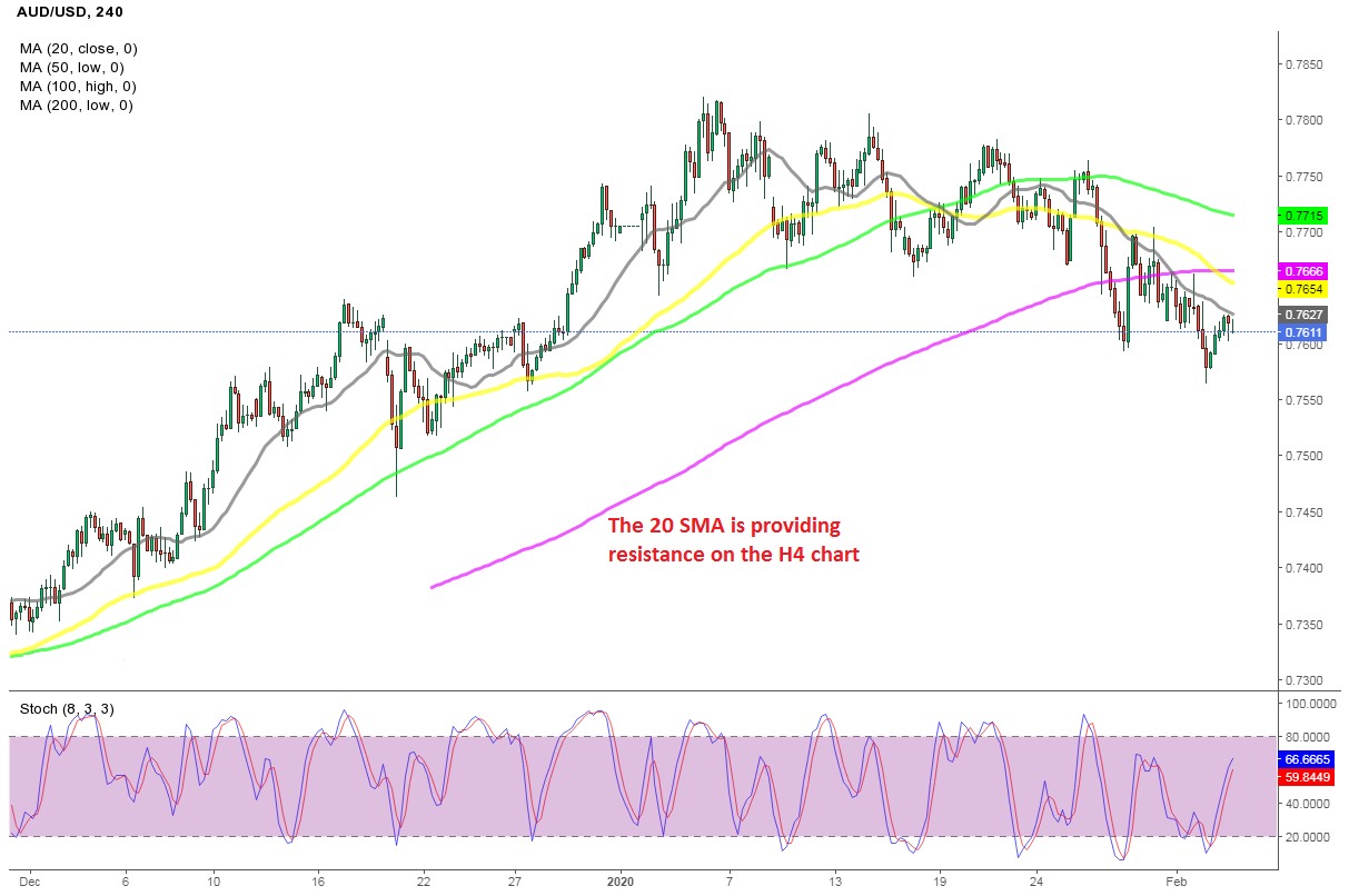 We’re Brief on AUD/USD From the 20 SMA