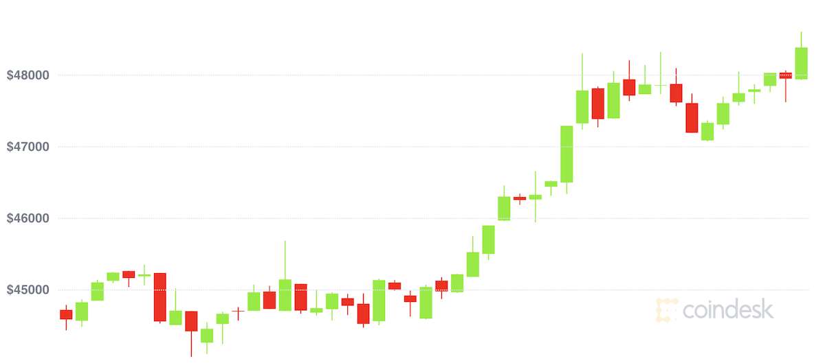 Market Wrap: Bitcoin Close to $48Okay Whereas Ether Transaction Charges Surge Once more