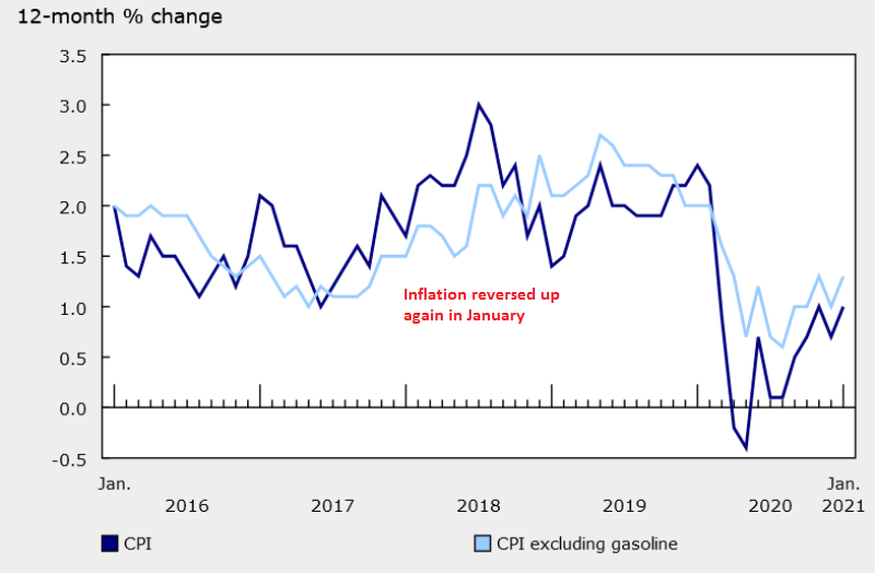 Canadian Inflation Turns Constructive in January, After the Decline in December
