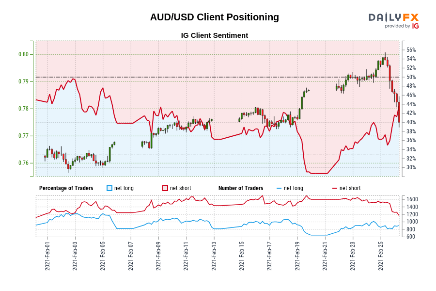 Our knowledge reveals merchants are actually net-long AUD/USD for the primary time since Feb 02, 2021 when AUD/USD traded close to 0.76.