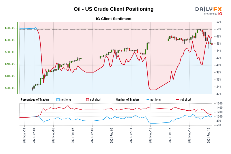 Oil – US Crude IG Consumer Sentiment: Our information exhibits merchants at the moment are net-long Oil – US Crude for the primary time since Feb 01, 2021 when Oil