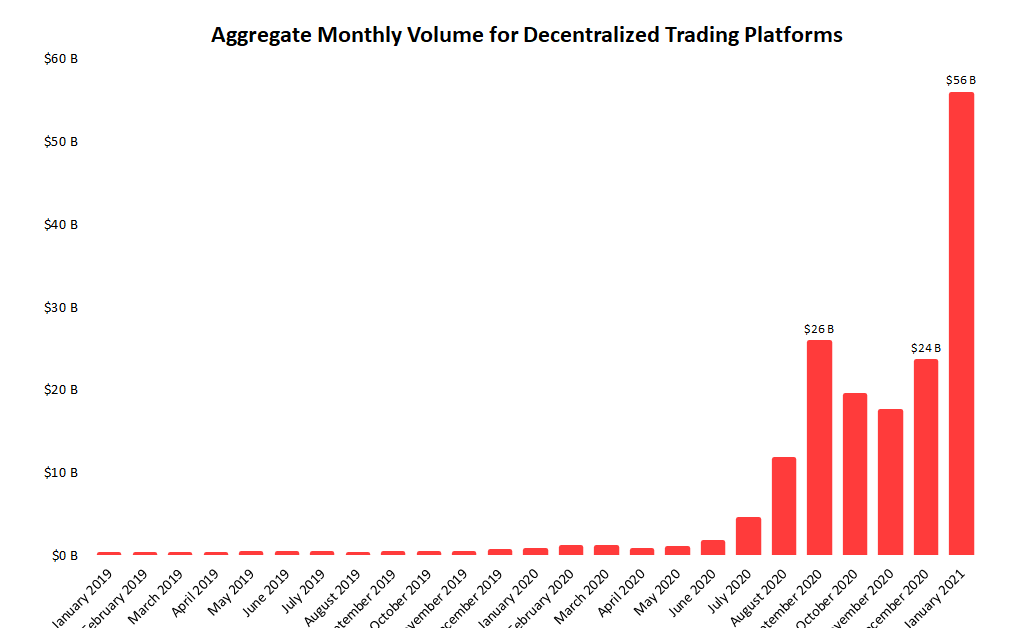 Decentralized Change Volumes Hit Report Above $50B in January