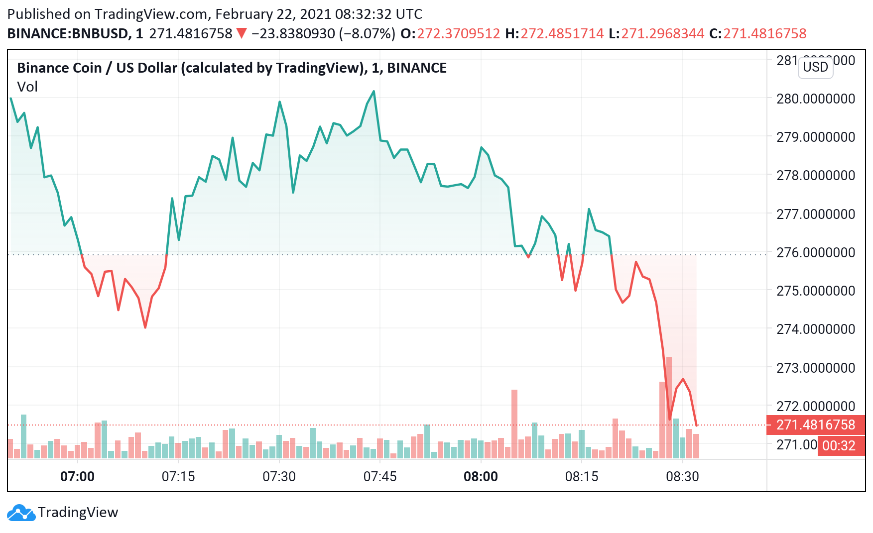 Binance Coin Sees a Pullback Over Liquidations. What’s Subsequent?