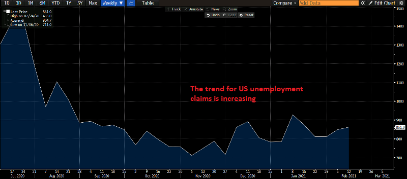 US Employment Bounce Above 800Okay Once more