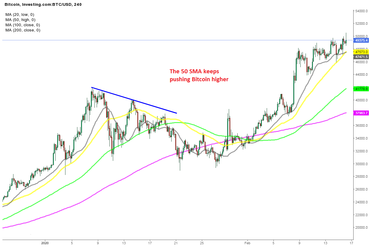 Bitcoin Breaches the Subsequent Main Goal at $ 50,000
