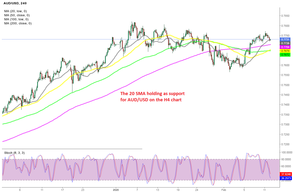 Shopping for the Pullback in AUD/USD at MAs
