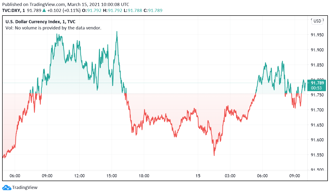 US Greenback Rises Once more as Treasury Yields Spike – Inflation in Focus