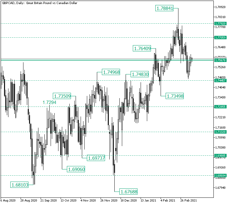 Bulls to Combat for 1.7567 on GBP/CAD? — Foreign exchange Information