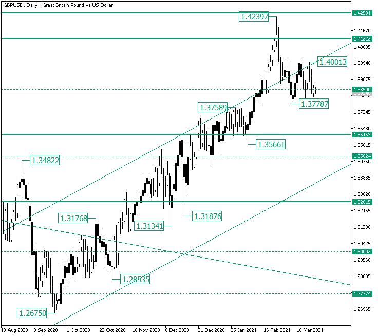 Bulls Steering Towards 1.4122 on GBP/USD? — Foreign exchange Information