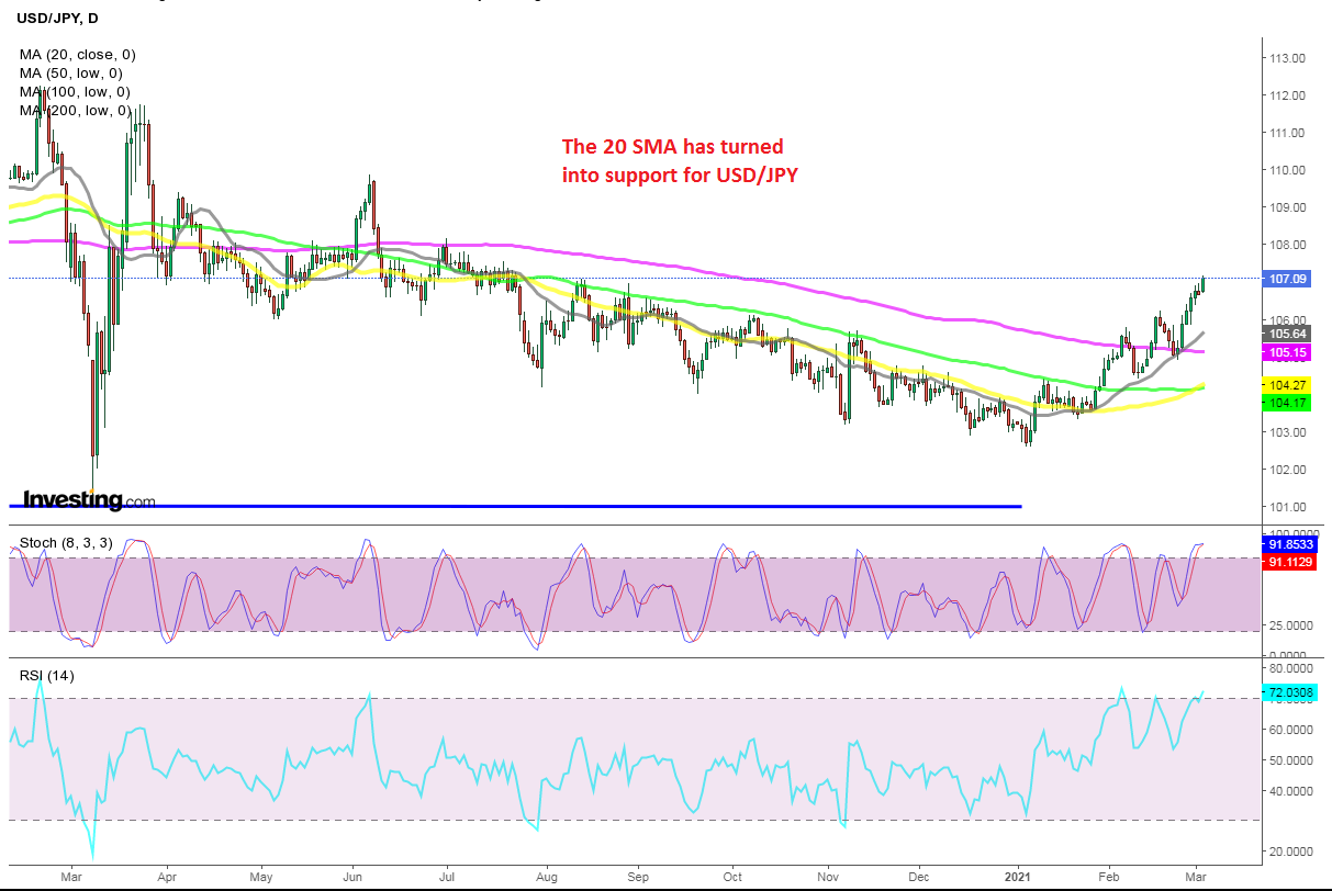 Transferring Averages Affirm the Development Reversal For USD/JPY Transferring Averages Affirm the Development Reversal For USD/JPY