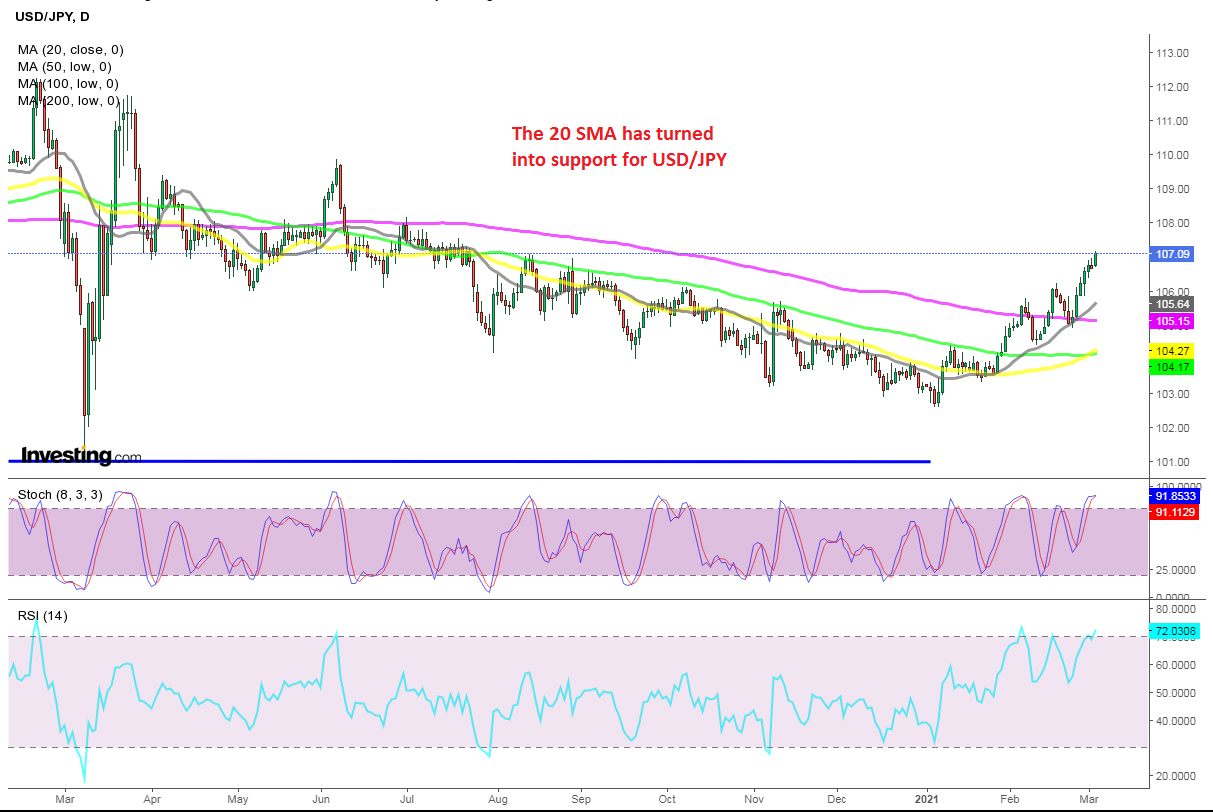 Transferring Averages Affirm the Development Reversal For USD/JPY