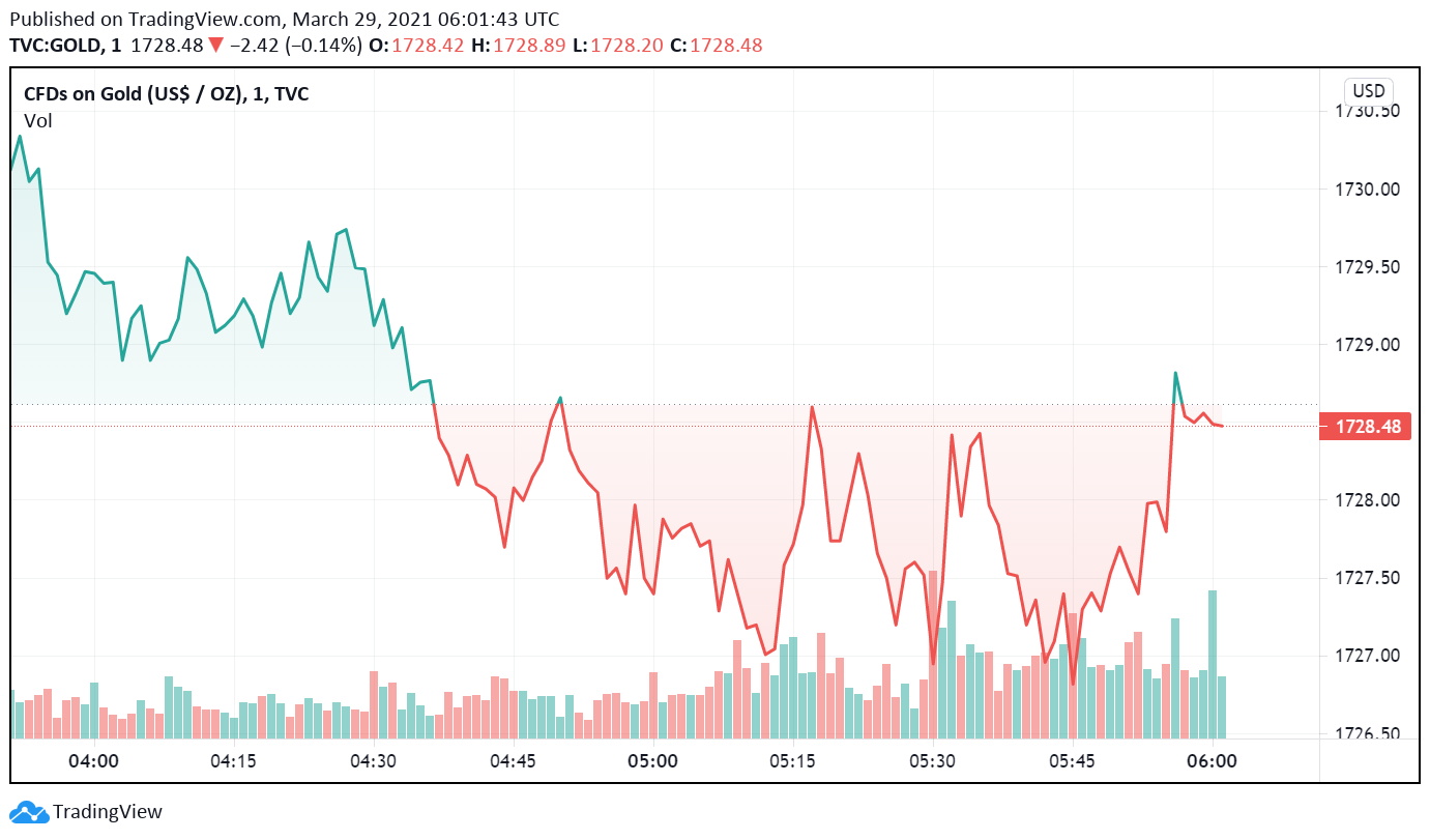 Secure Haven Attraction of Gold Dents At the same time as Greenback Finds Power
