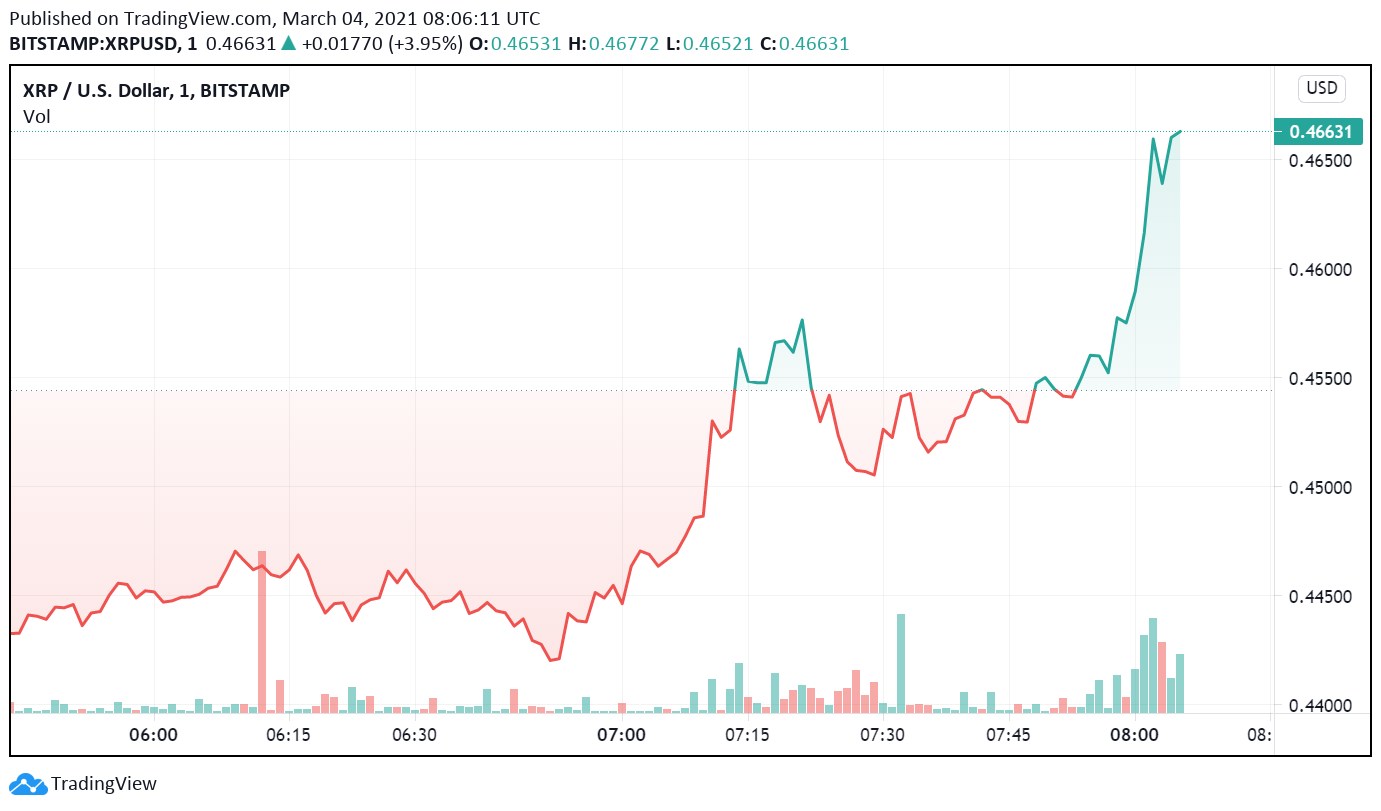 Ripple Getting Able to Take a look at $0.50 – What to Anticipate