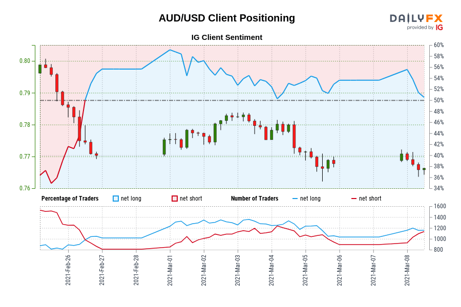 Our knowledge reveals merchants at the moment are net-short AUD/USD for the primary time since Feb 26, 2021 when AUD/USD traded close to 0.77.