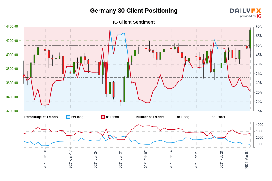 Our knowledge exhibits merchants at the moment are at their least net-long Germany 30 since Jan 09 when Germany 30 traded close to 14,102.20.