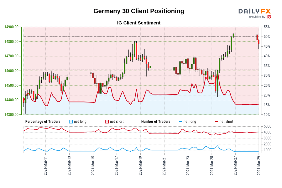 Our knowledge exhibits merchants at the moment are at their least net-long Germany 30 since Mar 11 when Germany 30 traded close to 14,563.10.