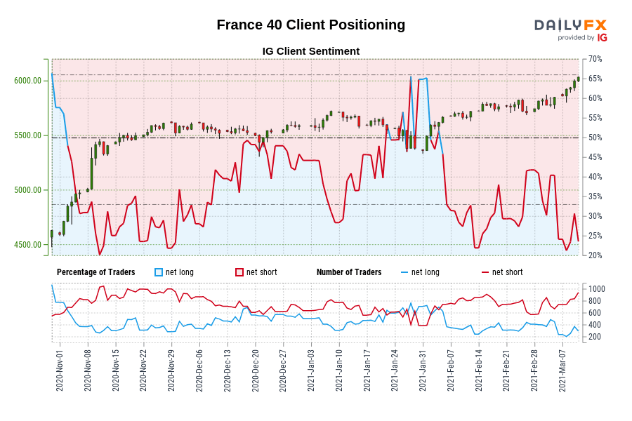 Our knowledge exhibits merchants are actually at their least net-long France 40 since Nov 11 when France 40 traded close to 5,439.70.
