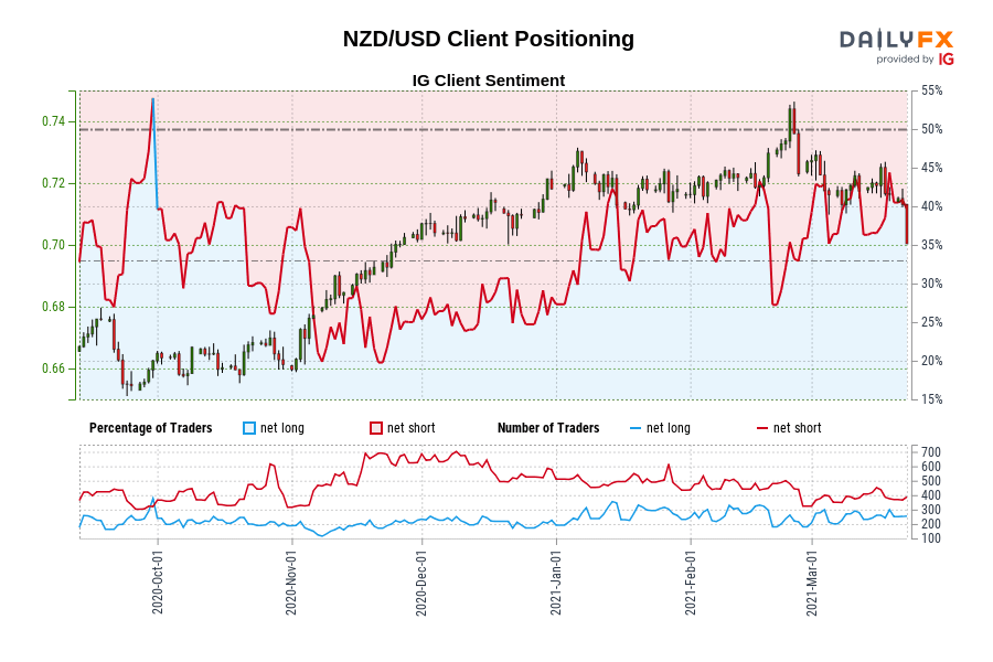 Our knowledge reveals merchants at the moment are net-long NZD/USD for the primary time since Sep 30, 2020 when NZD/USD traded close to 0.66.