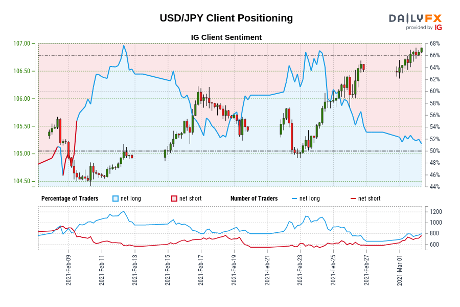 Our knowledge reveals merchants at the moment are net-short USD/JPY for the primary time since Feb 09, 2021 when USD/JPY traded close to 104.58.