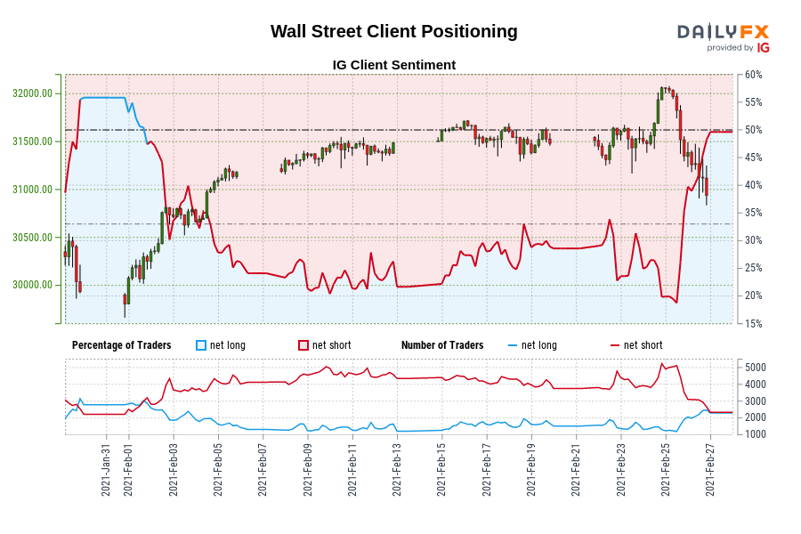 Our information exhibits merchants are actually net-long Wall Avenue for the primary time since Feb 01, 2021 when Wall Avenue traded close to 30,246.40.