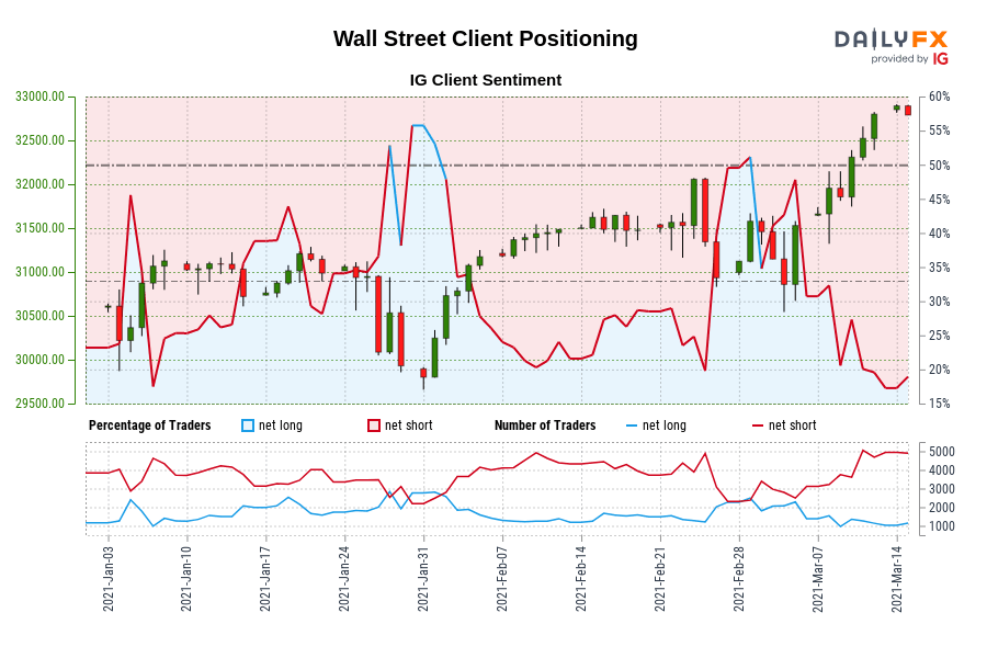 Our knowledge exhibits merchants are actually at their least net-long Wall Road since Jan 06 when Wall Road traded close to 30,872.60.