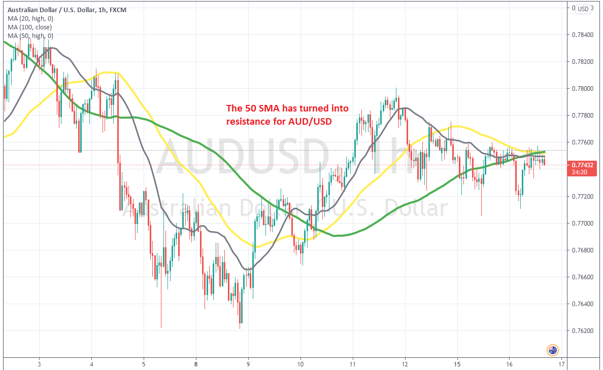 Promoting AUD/USD at Shifting Averages