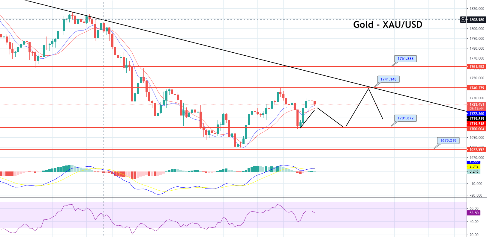 Gold Each day Forecast – Sideways Buying and selling Continues, Brace for a Breakout
