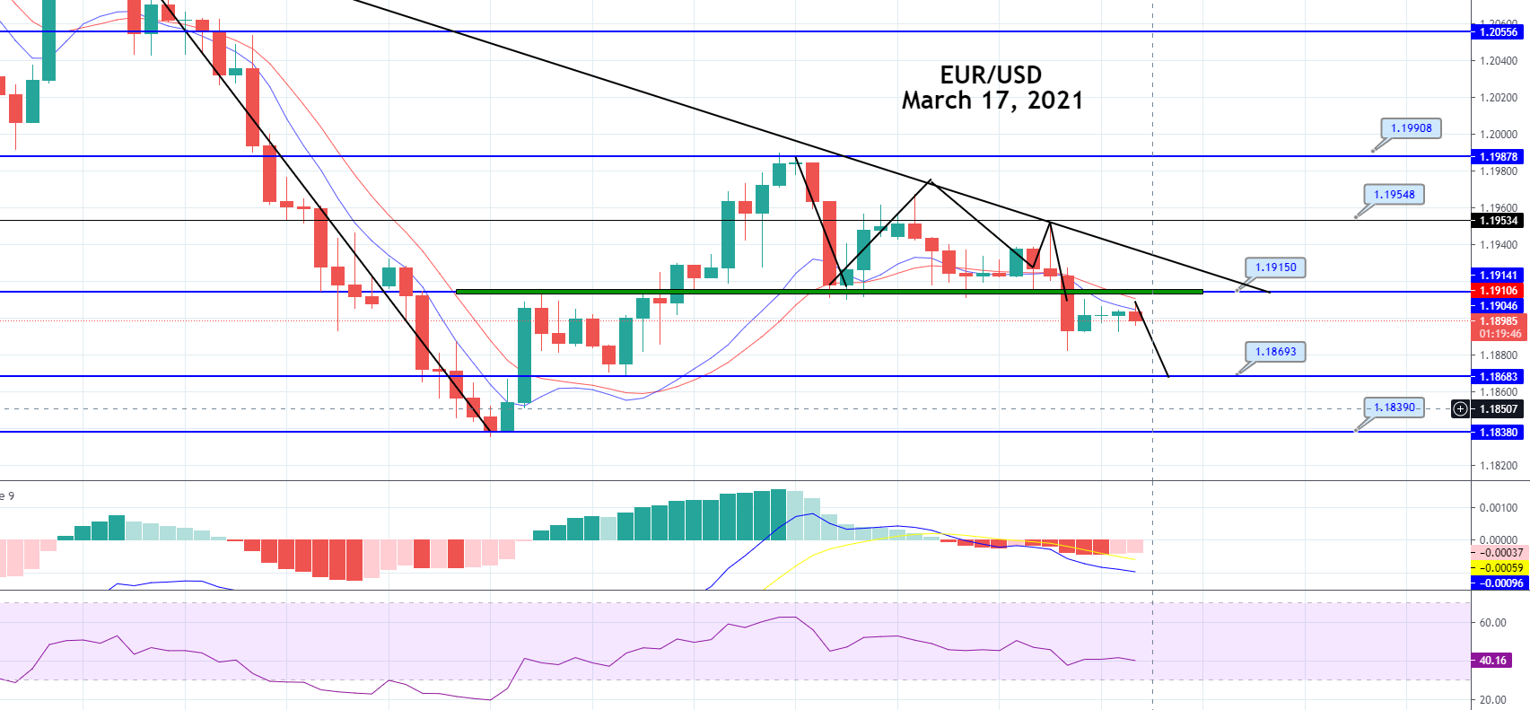 EUR/USD Triangle Breakout – Is It Good Time to Brief? EUR/USD Triangle Breakout – Is It Good Time to Brief?