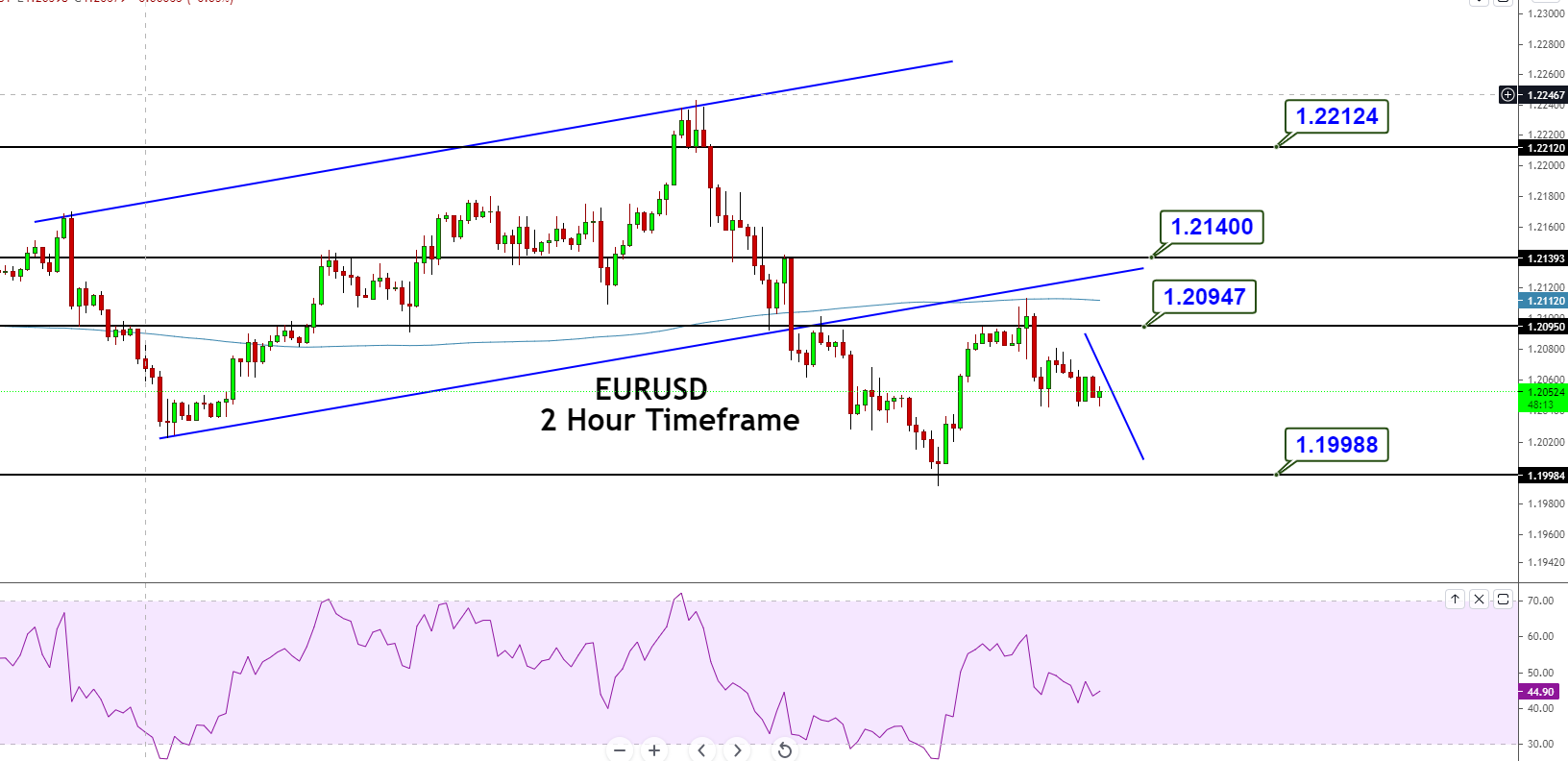 EUR/USD Trades Hit Take Revenue – Brace for one more Promote!