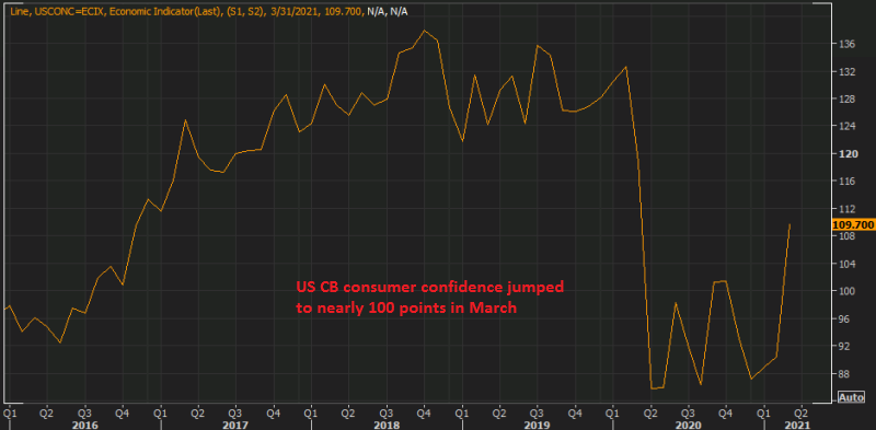 Client Confidence Jumps Increased within the US Client Confidence Jumps Increased within the US