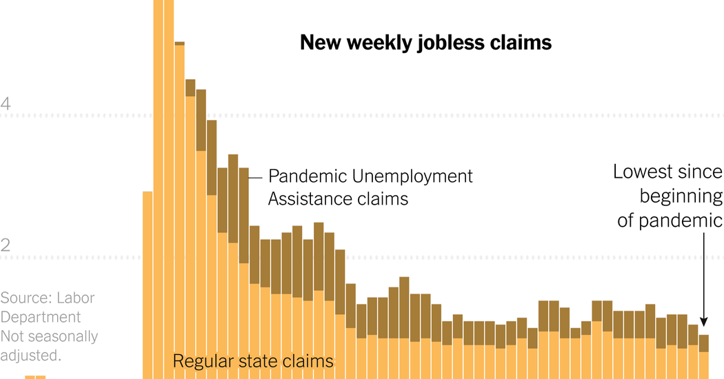 Unemployment Claims Are Lowest Since Pandemic Started