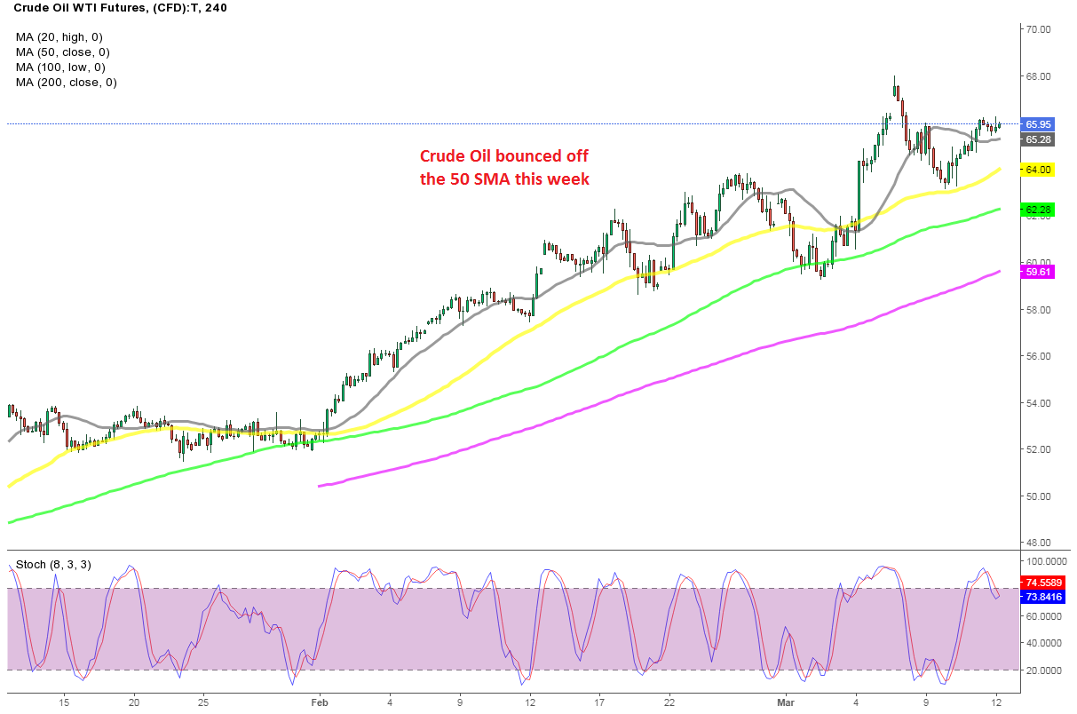 Crude Oil Resumes the Bullish Momentum Once more