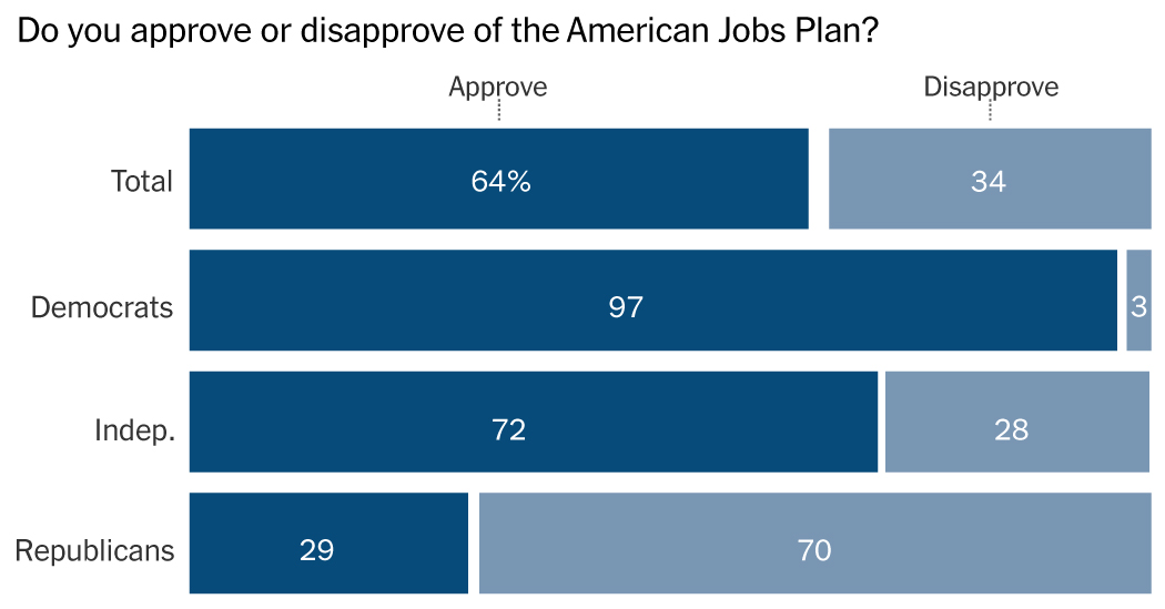 Voters Like Biden’s Infrastructure Plan; Taxes Are an Subject