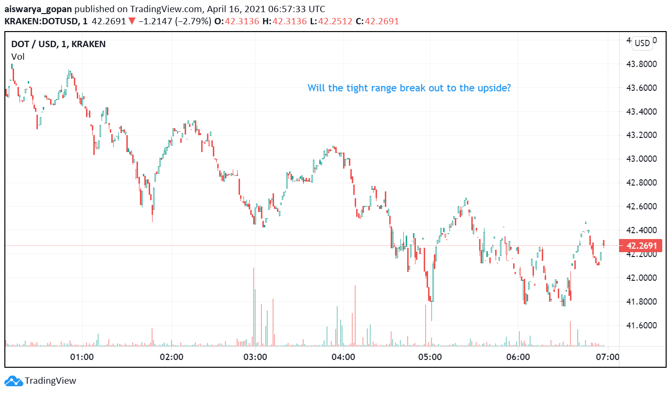 Polkadot (DOT) Trades in a Vary: Breakout Coming Quickly?