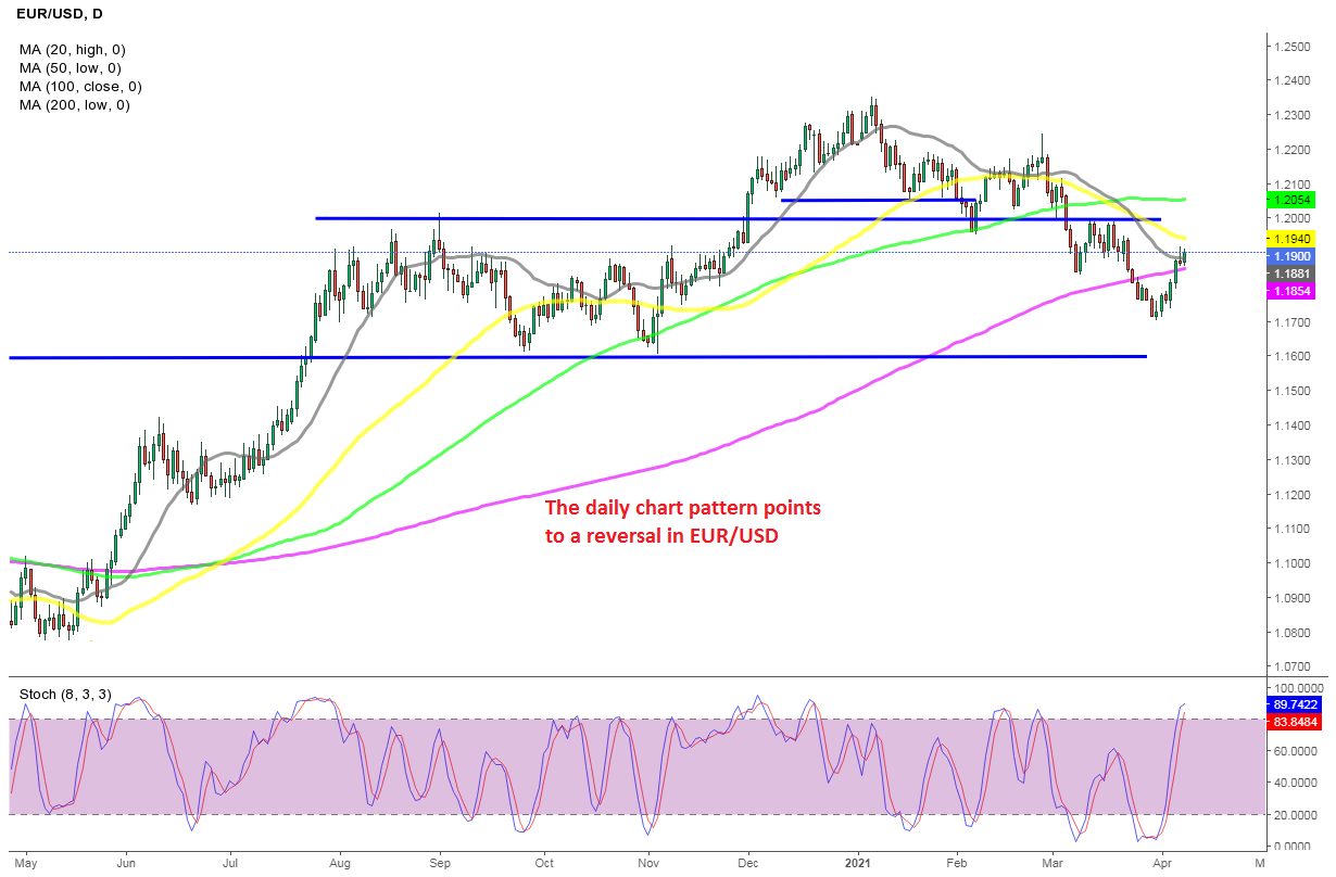 The Retrace in EUR/USD May Be Approaching the Finish