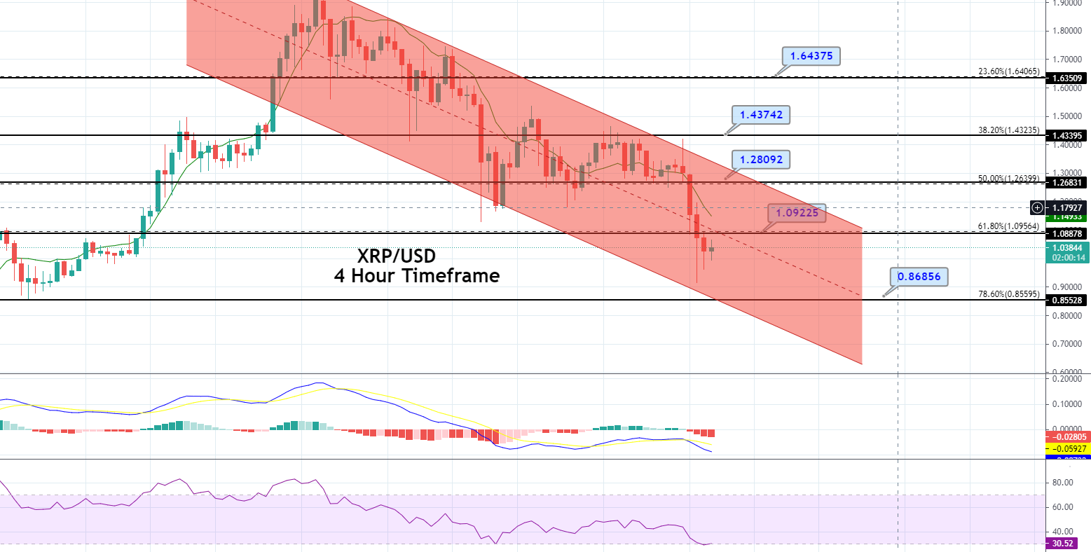 Ripple Value Forecast – XRP Breaks Beneath 61.8% Fibo Assist, What’s Subsequent?