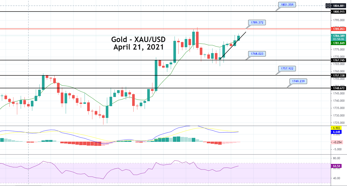 Gold Worth Prediction: Bouncing Off Assist, Heading For $1,789?