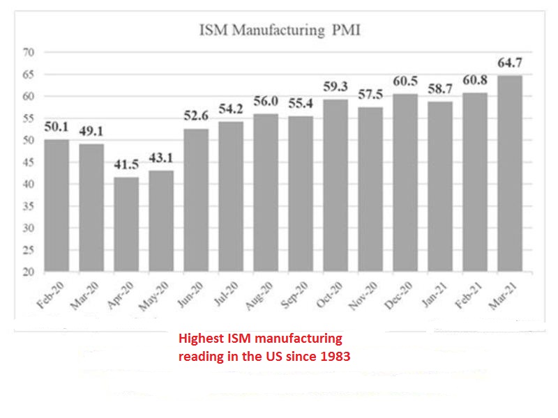 US ISM Manufacturing Retains Surging to the Highest Ranges Since 1983